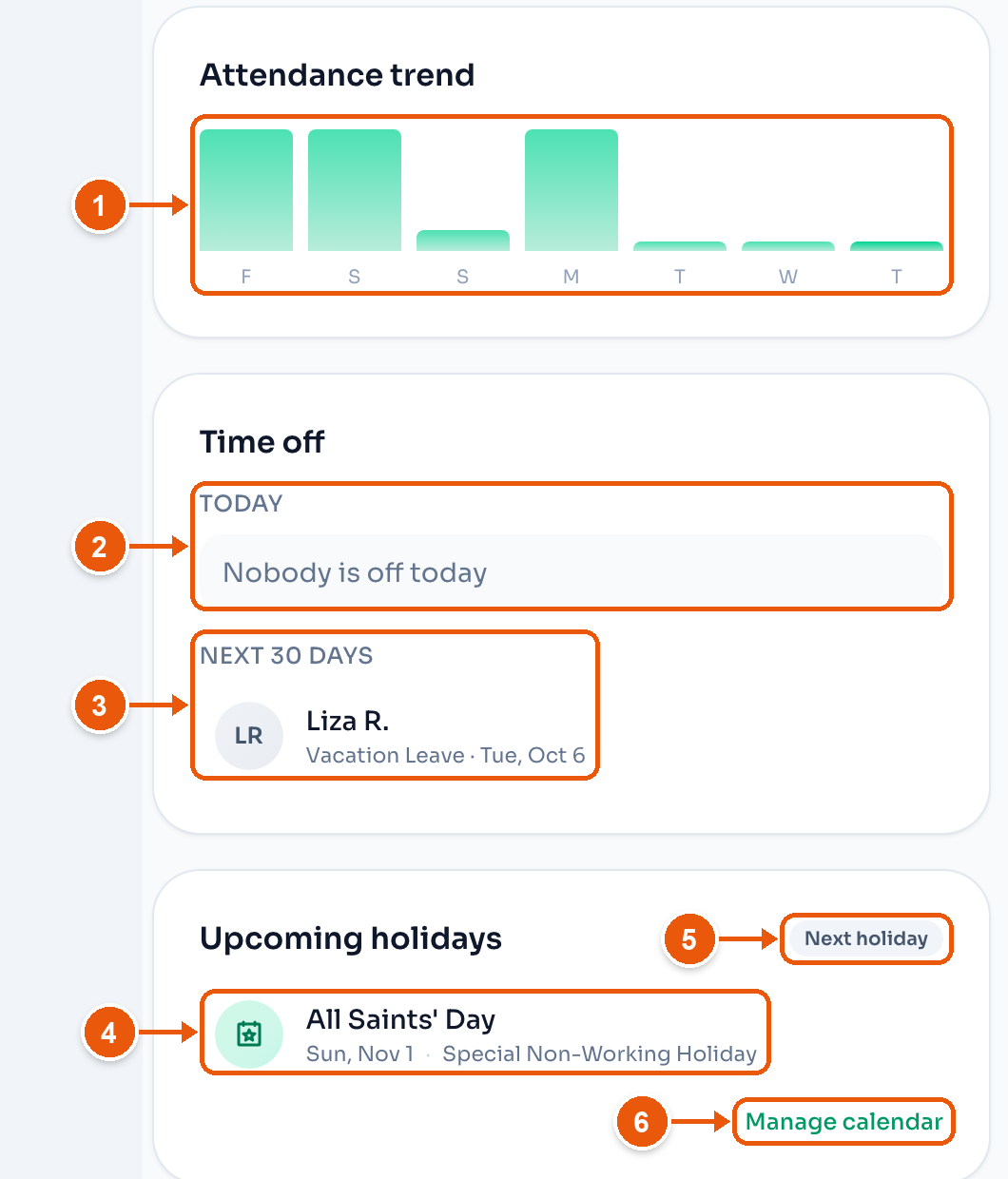 The right side of the dashboard. Arrows mark the Attendance trend bars, Time off today, Next 30 days, a holiday, Next holiday, and Manage calendar