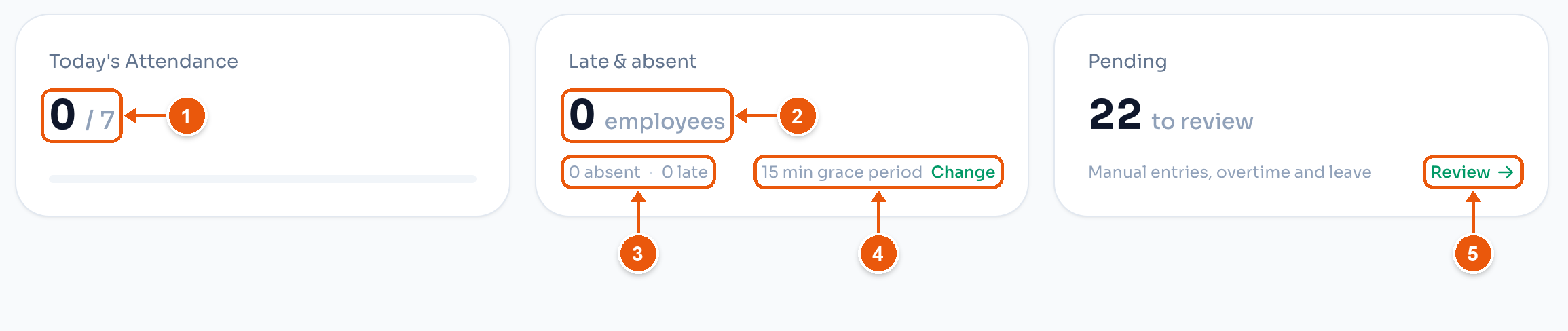 The three counters on the dashboard for Downtown Coffee Shop. Arrows mark Today's Attendance, Late & absent, the absent and late counts, the grace period, and Review