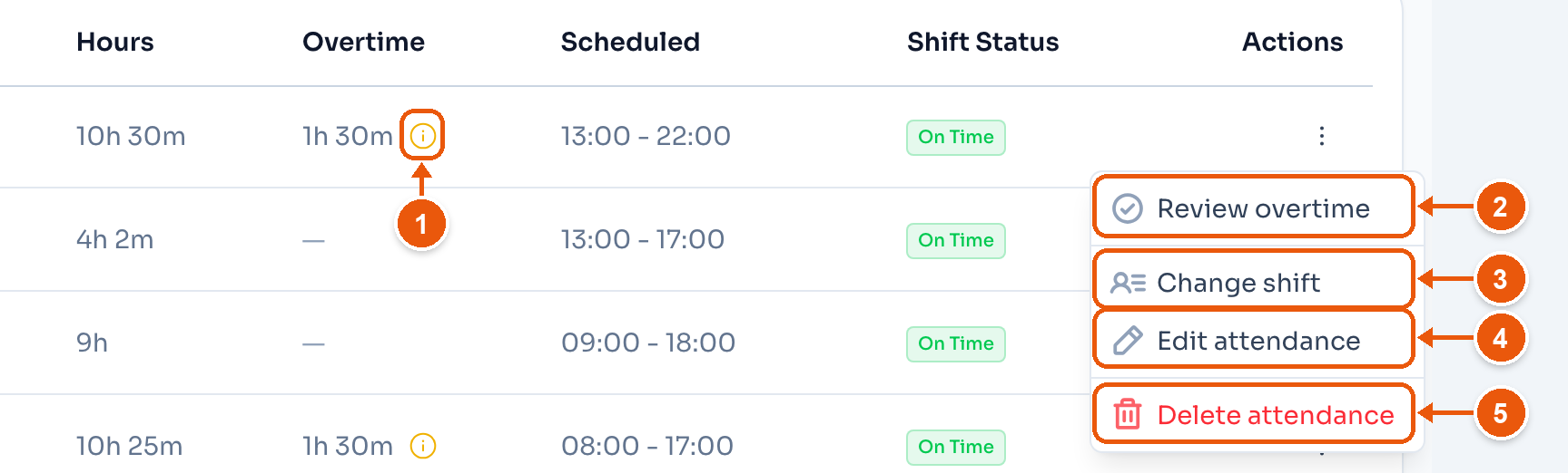 A row's menu on Bea Villanueva's 15 September shift. Arrows mark the unapproved-overtime mark, Review overtime, Change shift, Edit attendance, and Delete attendance