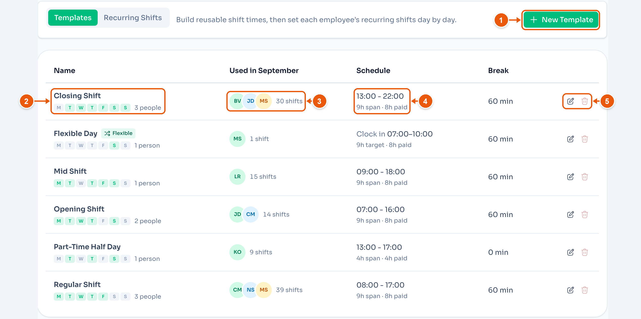 The Templates tab for Downtown Coffee Shop. Arrows mark New Template, the Closing Shift name, Used in September, the schedule, and the edit and delete buttons