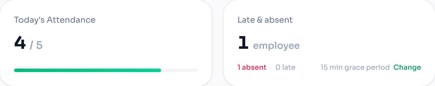 ClockTap dashboard tiles showing 4 of 5 employees in today and 1 absent after a 15 minute grace period