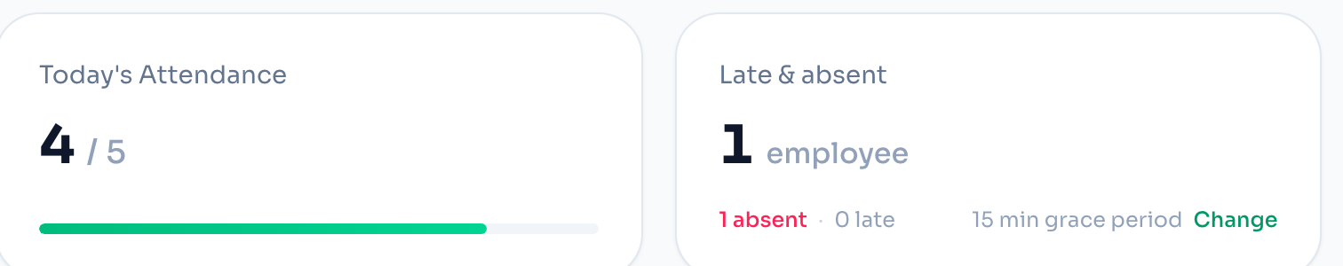 ClockTap dashboard tiles showing 4 of 5 employees in today and 1 absent after a 15 minute grace period
