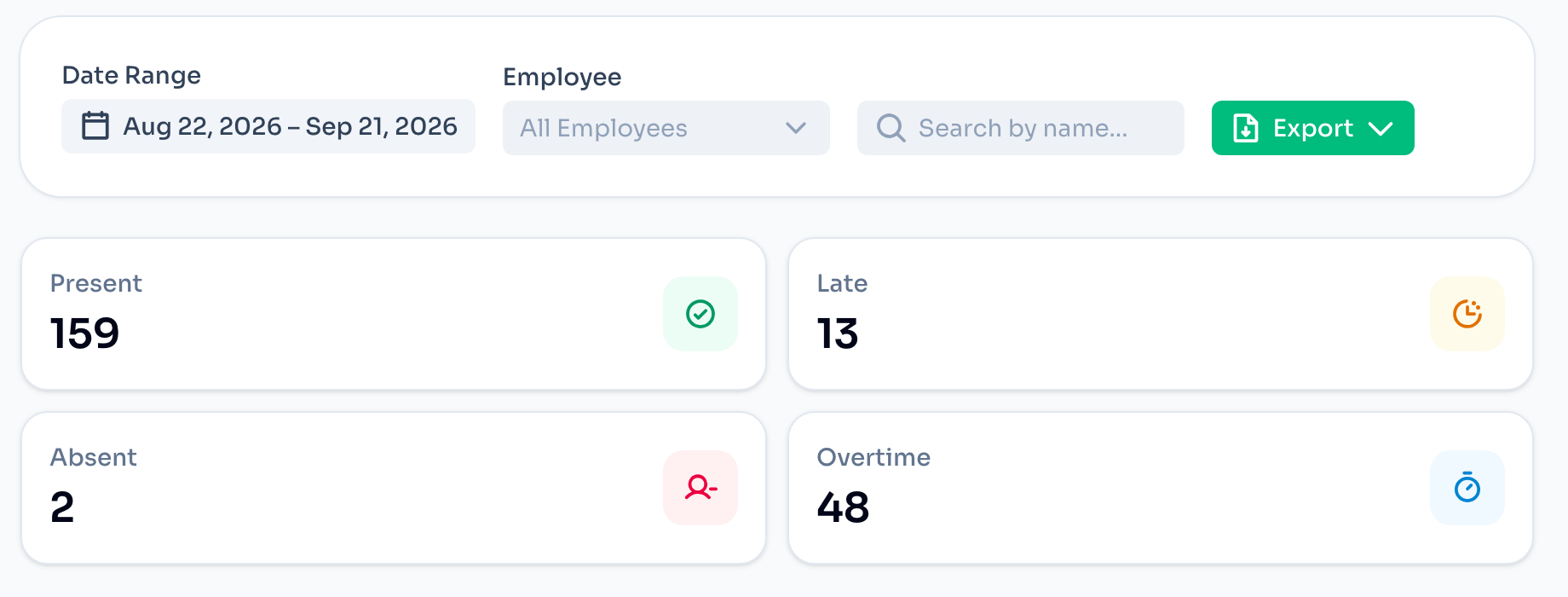 The ClockTap attendance screen for 22 August to 21 September 2026, showing 159 present, 13 late, 2 absent, and 48 hours of overtime, with an export button